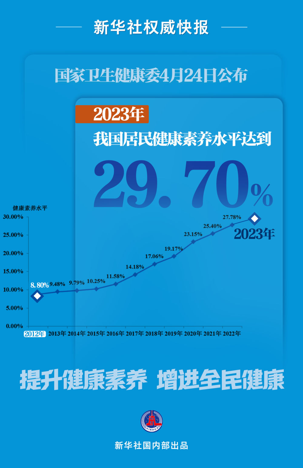 新华社权威快报 | 2023年我国居民健康素养水平达到29.70%
