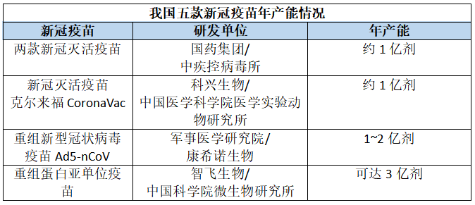 我国新冠疫苗年产能是多少？官方回应：今年底年产能或达6.1亿剂