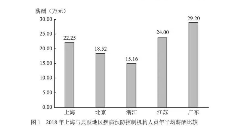 疾控机构人才流失除了工资涨得慢，还有哪些重要因素？