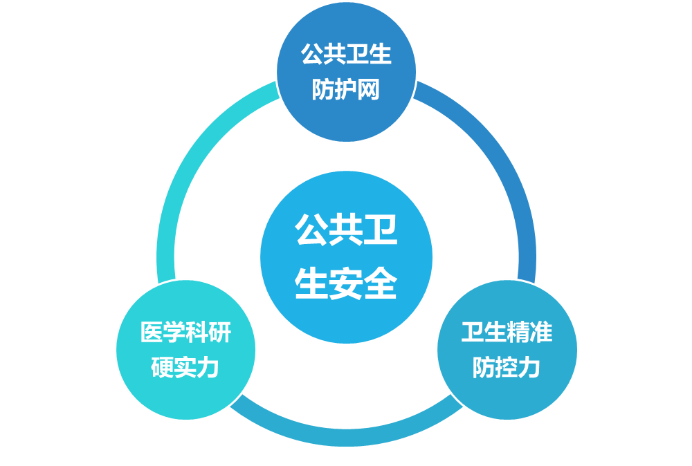 当代公共卫生面临的主要挑战