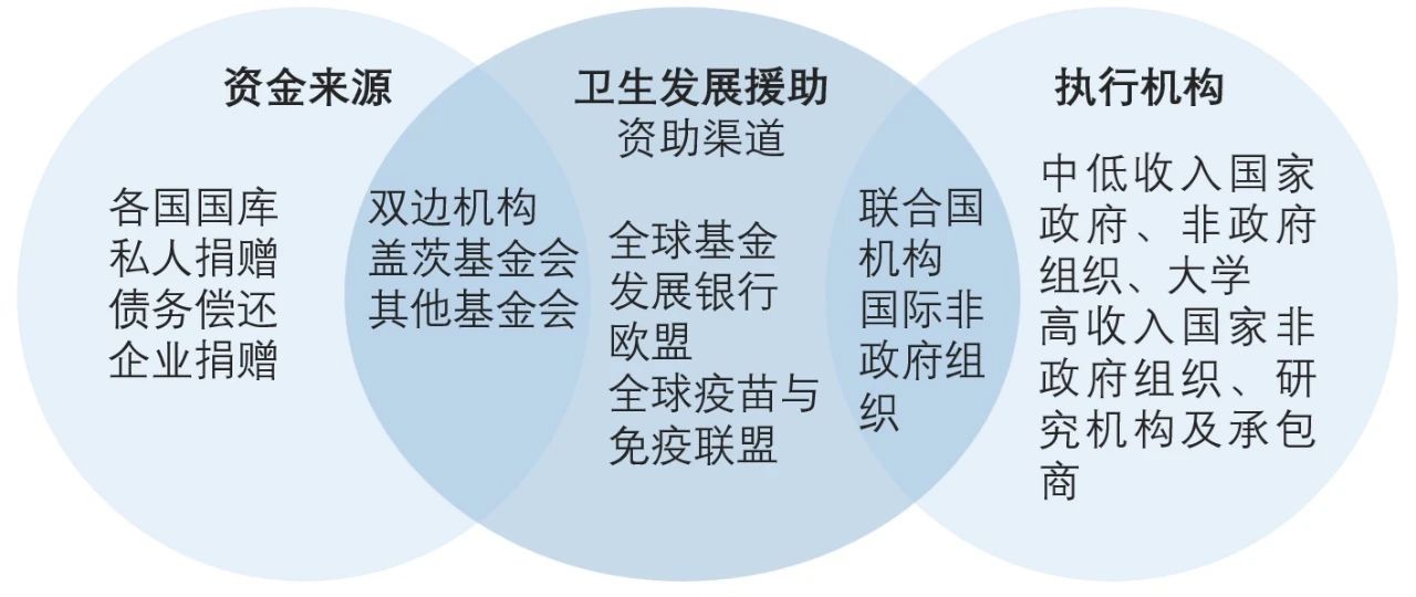 全球卫生治理: 过去 现在和未来
